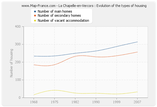 La Chapelle-en-Vercors : Evolution of the types of housing